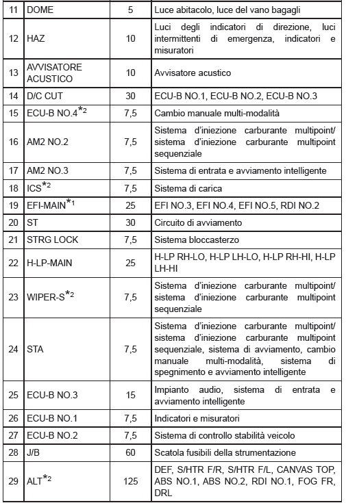 Disposizione dei fusibili ed amperaggi nominali