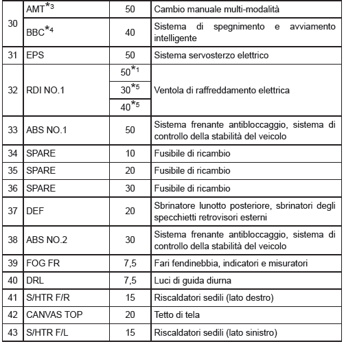 Disposizione dei fusibili ed amperaggi nominali