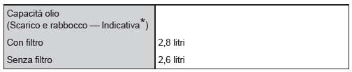 Sistema di lubrificazione