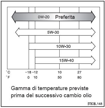 Scelta dell’olio motore