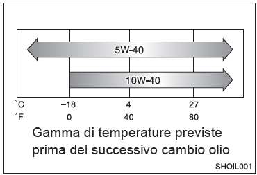 Scelta dell’olio motore