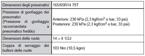 Pneumatici e cerchi