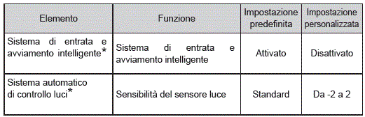 Personalizzazione