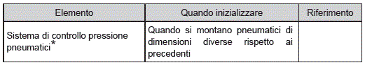 Elementi da inizializzare