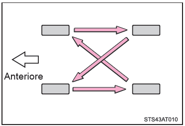 Rotazione degli pneumatici