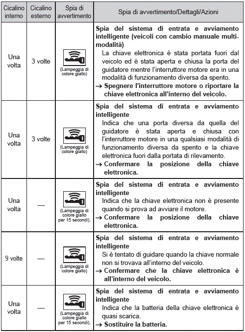 Elenco delle spie e dei cicalini di avvertimento