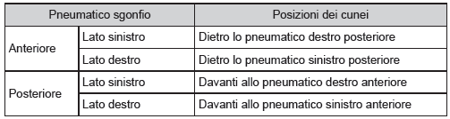 Sostituzione di uno pneumatico sgonfio