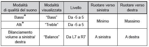 Regolazione della qualità del suono