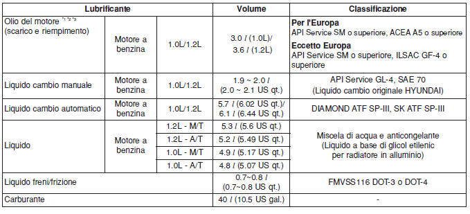 Lubrificanti e capacità consigliati